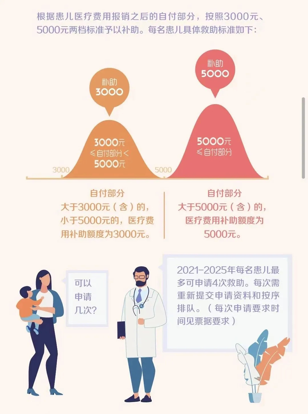 出生缺陷救助补助金